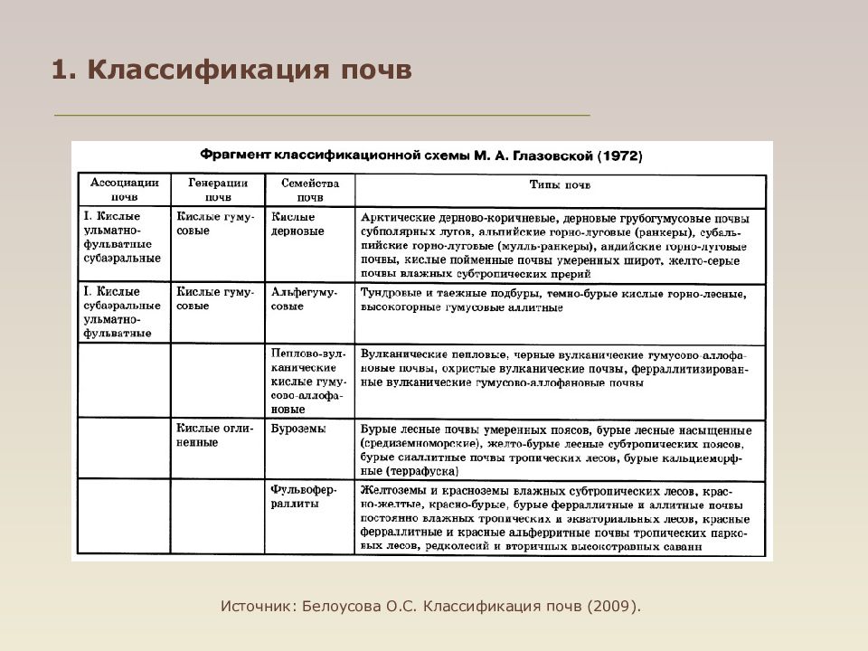 Классификация почв презентация