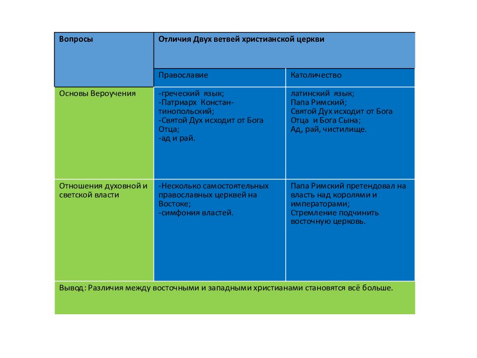 Католицизм основы вероучения таблица. Сравнительная таблица Западной и Восточной церкви. Различие между Западной и Восточной церкви. Основа вероучения Западной церкви. Основы вероучения христианства.