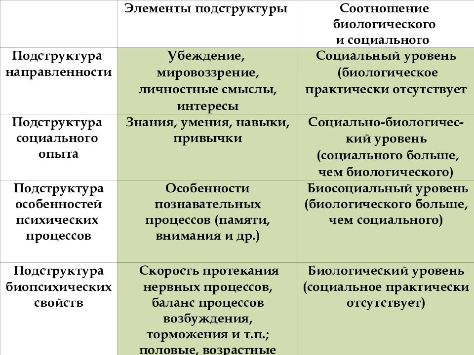 Подструктура социального опыта. Подструктуры в структуре психики. Социально биологический подструктура. Социальный опыт личности. Подструктура социального опыта.