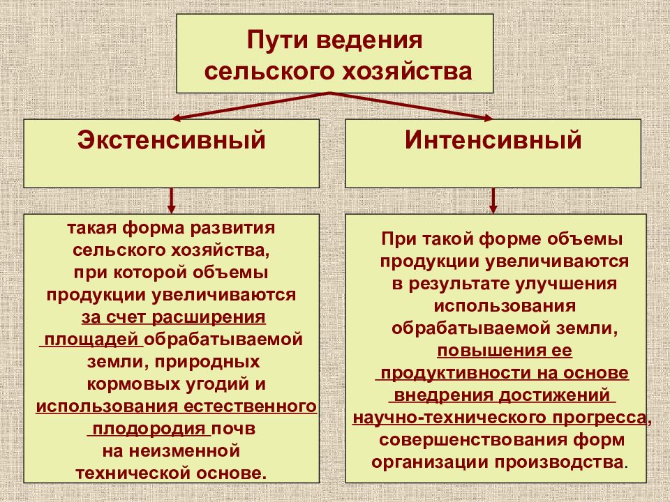 Сельское хозяйство география 9. Сельское хозяйство география 9 класс.