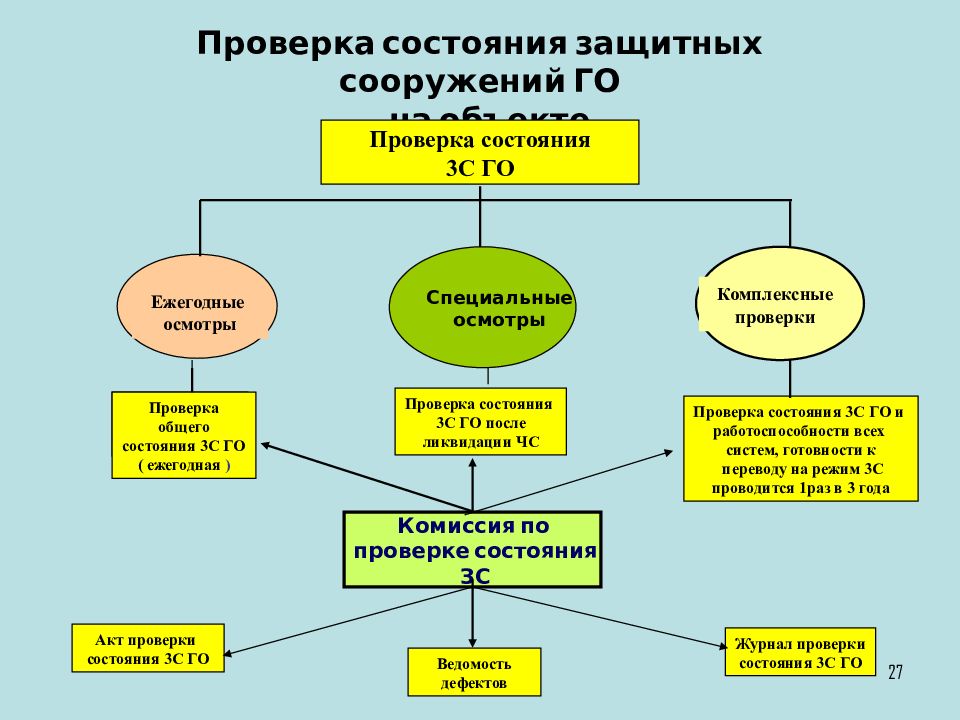 Направление проверки. Оценка состояния гражданской обороны в организации. Порядок подготовки защитных сооружений. Проверка защитных сооружений гражданской обороны. Требования предъявляемые к защитным сооружениям го.