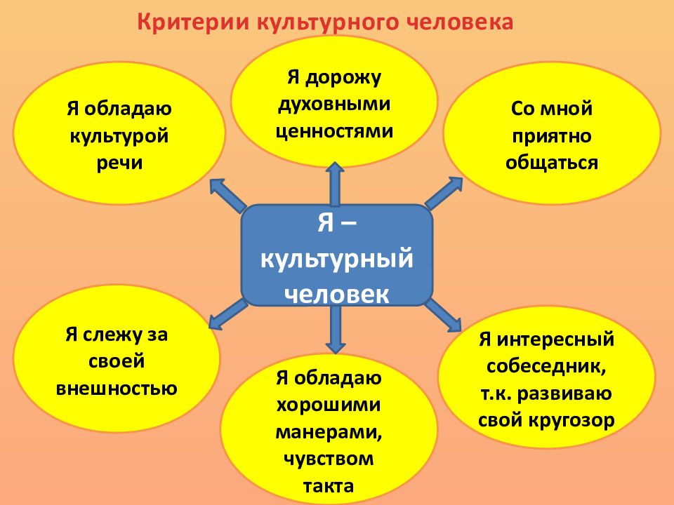 Схема человек и культура