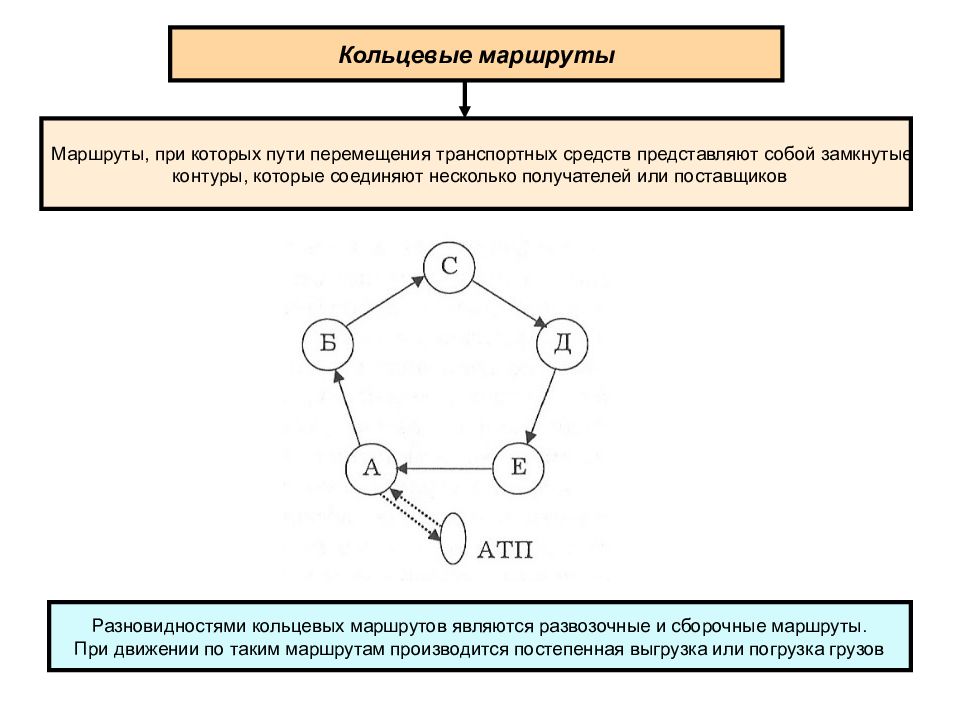 Типы виды маршрутов. Виды маршрутов кольцевые схема. Кольцевая схема перевозок. Схема кольцевого маршрута в логистике. Виды маршрутов маятниковые кольцевые.