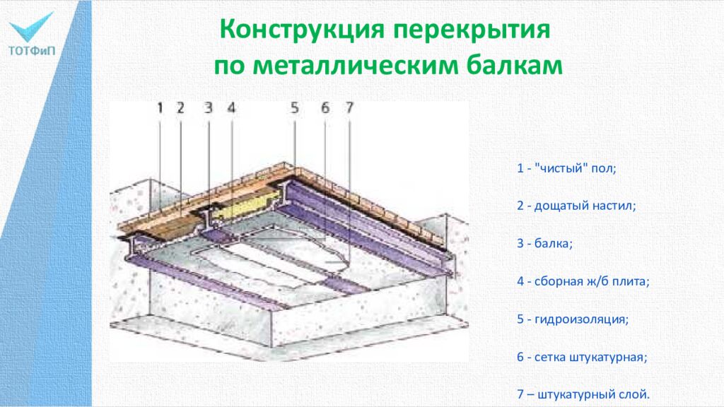 Конструкция перекрытия по металлическим балкам