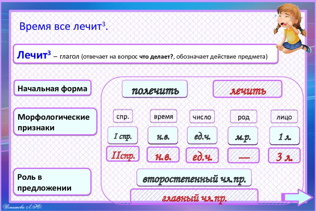 Разбор глагола 4 класс