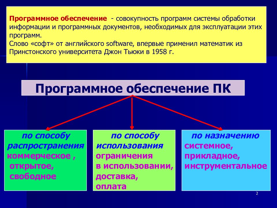 Программное обеспечение компьютера это. Программное обеспечнеи. Пр14раммн1е 1беспечение. Програмноеобечпечение. Программное обеспечение э.