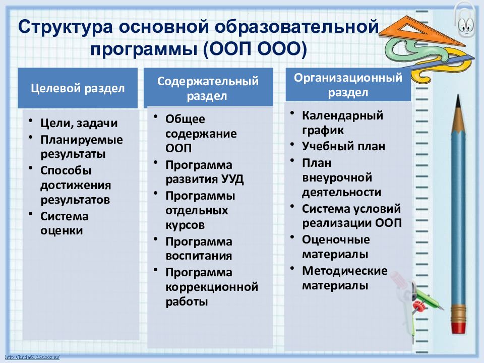 Структура основной образовательной программы. Структура ООП ООО. Структура основных образовательных программ. Основная образовательная программа структура. Общая структура учебных программ.