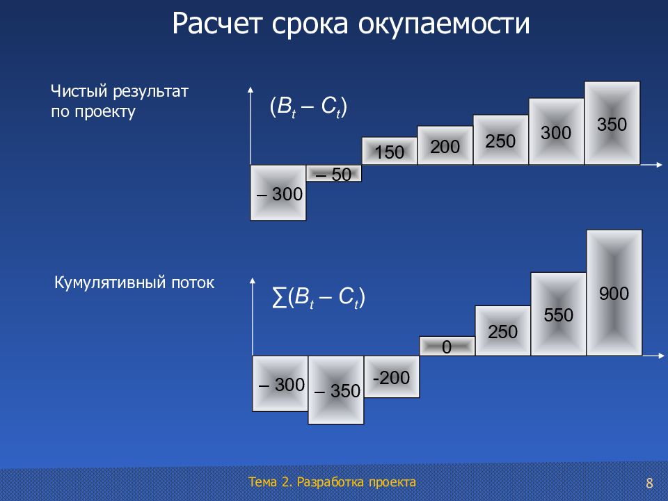 Какая окупаемость бизнеса. Расчет срока окупаемости проекта. Рассчитать срок окупаемости проекта. Таблица для расчета окупаемости проекта. Окупаемость формула.