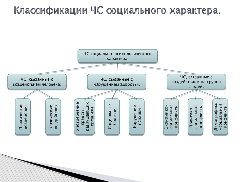 Напишите схему отражающую основные понятия связанные с чрезвычайной ситуацией