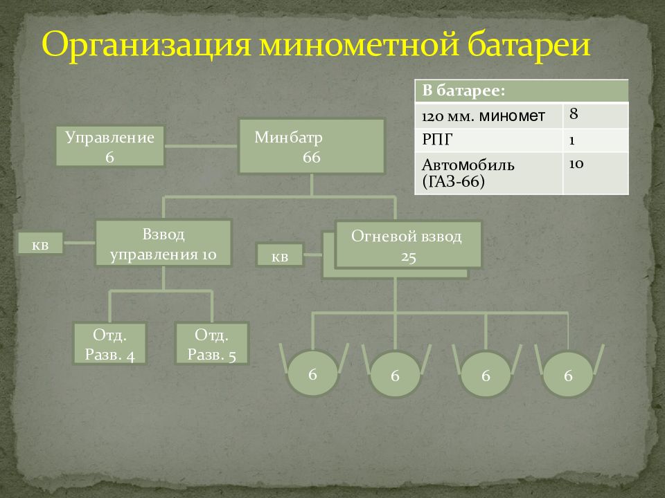 управление взвода состав