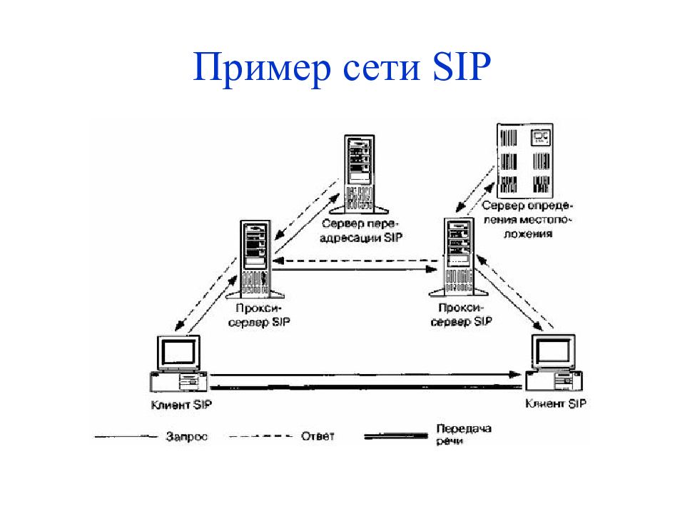 Пример сети. Архитектура IP телефонии с протоколом SIP. SIP протокол схема. Схема сети SIP телефонии. Схема организации связи SIP.