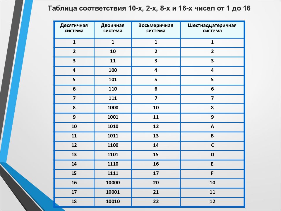 10 2 ответы. Таблица соответствия систем счисления. Таблица систем счисления Информатика. Таблица десятичных двоичных восьмеричных и шестнадцатеричных чисел. Двоично-десятичная система счисления таблица.