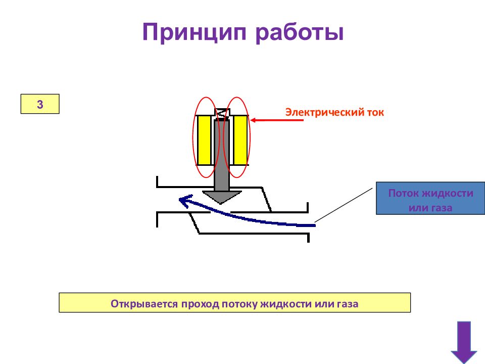 Принцип работы электрических. Принцип работы электричества. Принцип потока тока. Принцип работы электро газа. Поток тока.