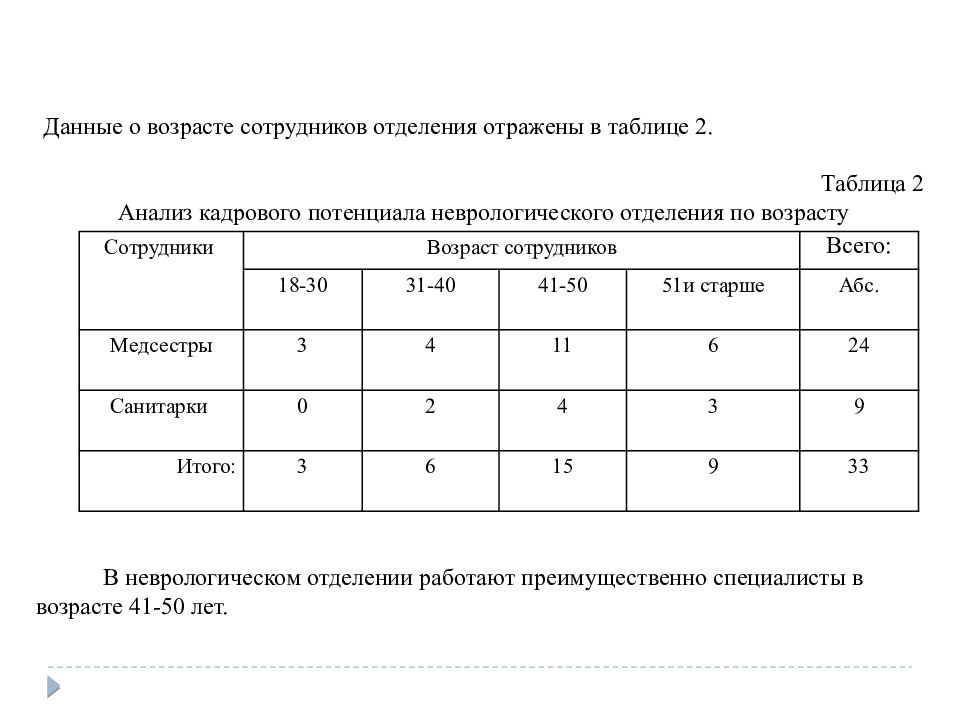 Таблица работника. Возраст сотрудников. Возраст персонала таблица. Анализ сотрудников. Таблица по анализу персонала пол Возраст.