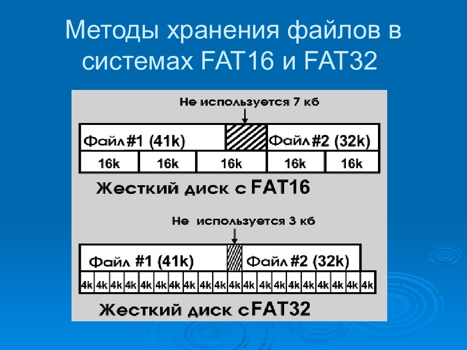 Максимальный объем файлов. Файловая система fat32. Файловая система fat32 и 16. Структура файловой системы fat32. Файловая система fat16(fat32)..