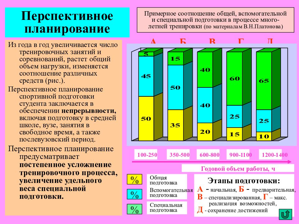 Исходные данные для составления перспективного плана спортивной подготовки