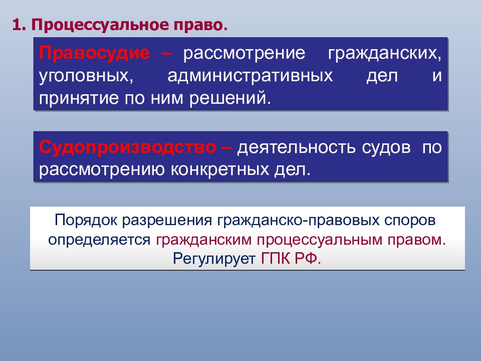 Презентация гражданский процесс 11 класс право