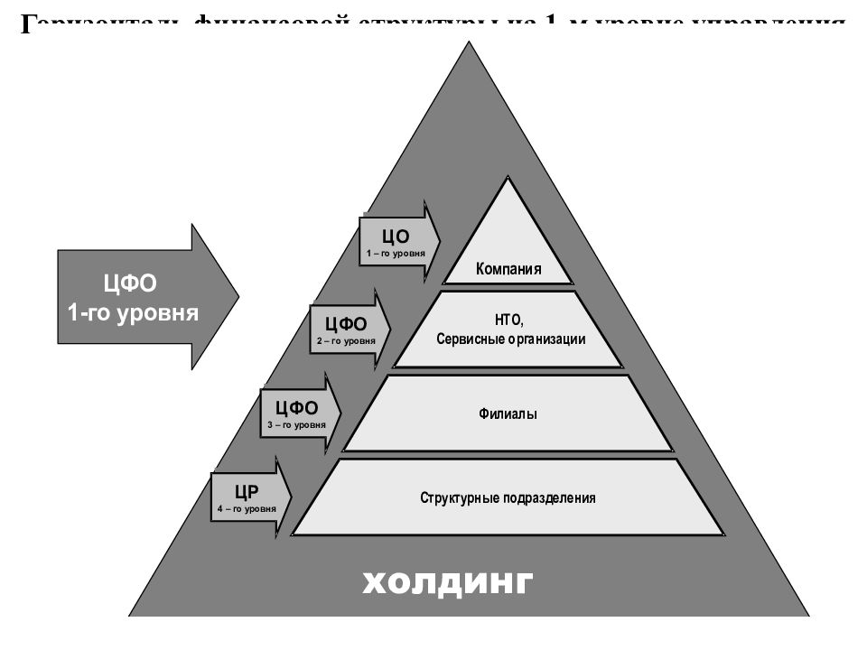 Уровни управления интернетом. Уровни управления. Уровни структуры управления организации. Уровни менеджмента. Сколько уровней управления существует.