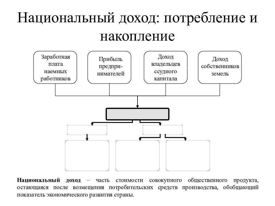 Фонды национального дохода. Формы потребления. Потребление и накопление. Структура национального дохода. Национальный доход схема.