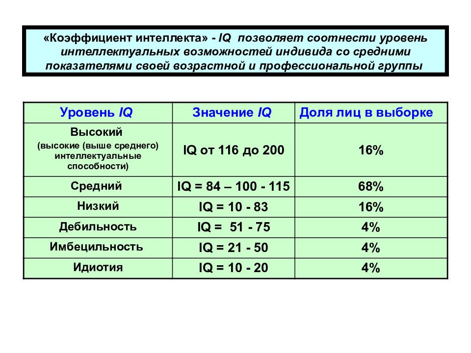 Коэффициент интеллекта. Средние показатели IQ. Среднестатистический показатель IQ. Средние показатели IQ по возрастам. Показатели IQ В России.