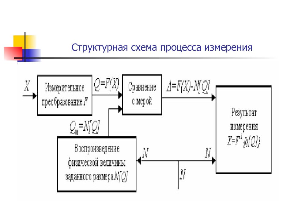 Структурная схема процесса