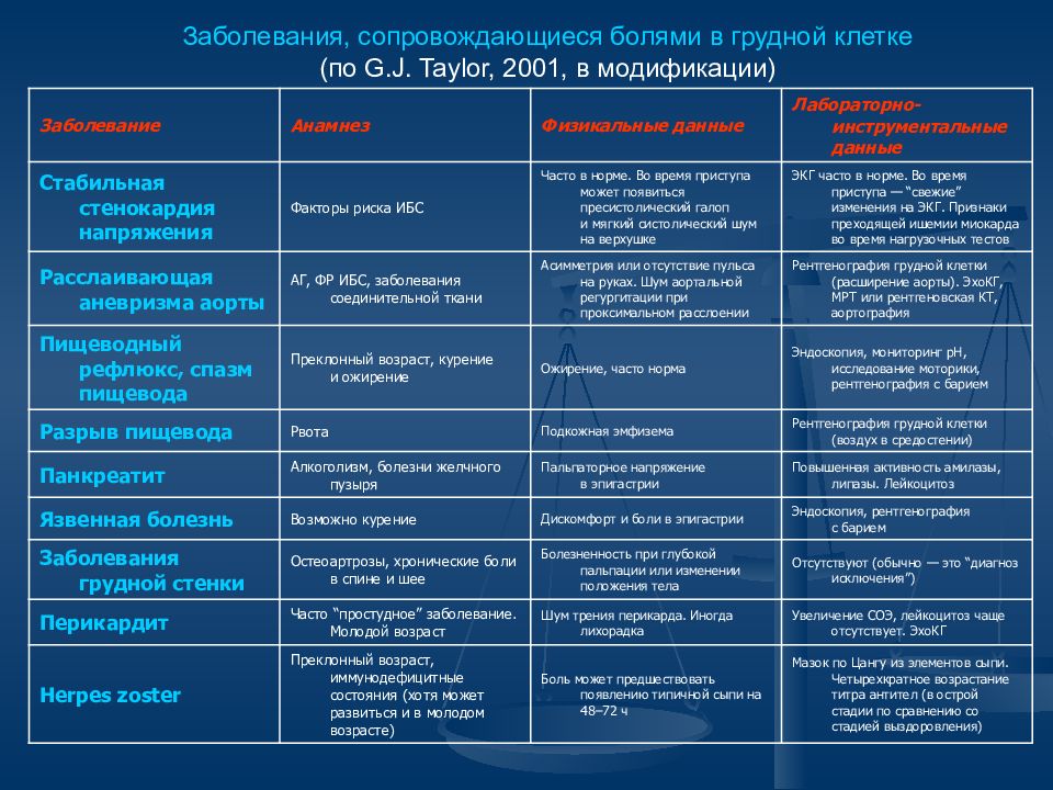 Дифференциальный диагноз болей. Дифференциальная диагностика заболеваний сердца. Боль за грудиной дифференциальный диагноз. Дифференциальная диагностика при боли в грудной клетки таблица. Дифференциальный диагноз болей в грудной клетке.