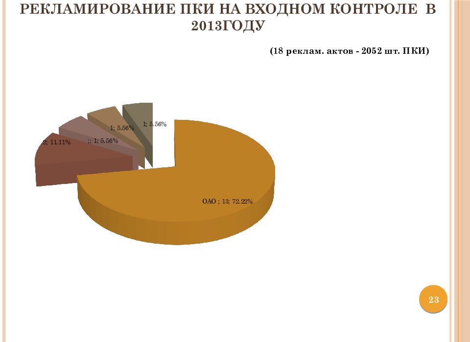 Рекламирование ПКИ на входном контроле в 2013году