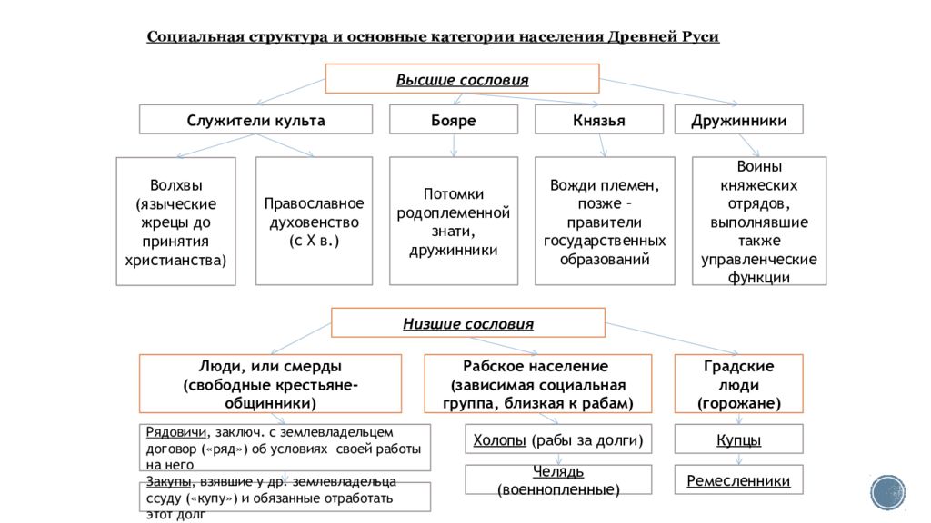 Заполните недостающие позиции в схеме социальная структура древней руси