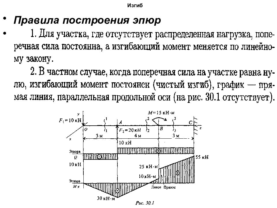 Диаграмма нагрузка прогиб