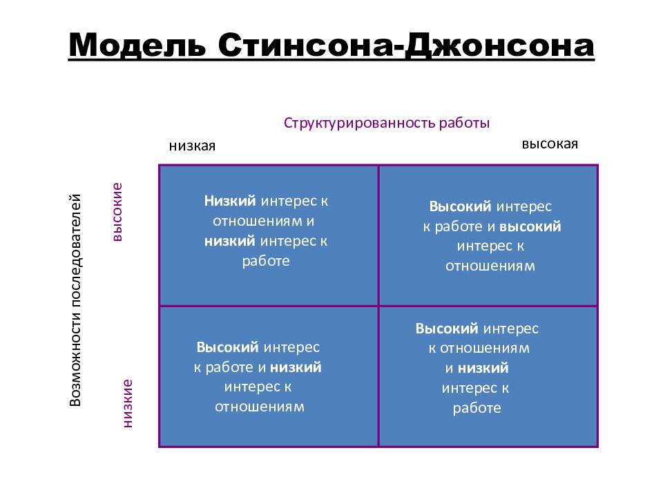 Модель ситуационного лидерства стинсона джонсона презентация