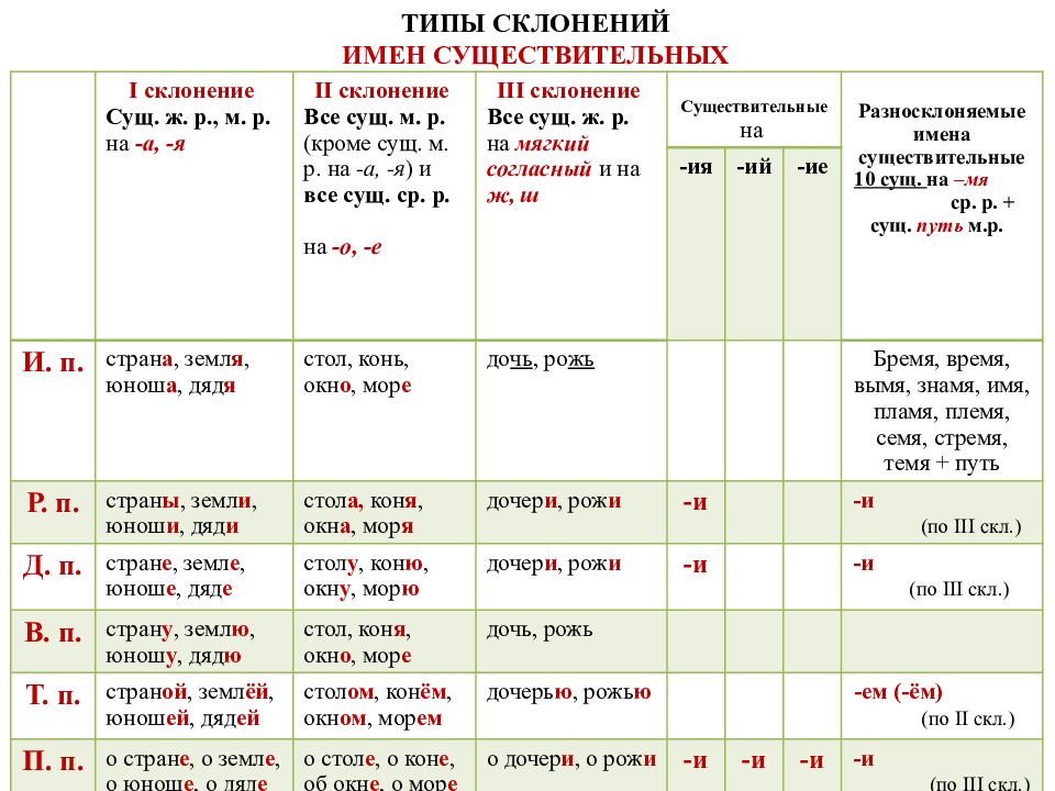 Таблица имени существительного 3 класс. Типы склонения существительных в русском языке. Таблица 1 склонение имен существительных. Полная таблица склонений. Склонение имён существительных в русском языке таблица.