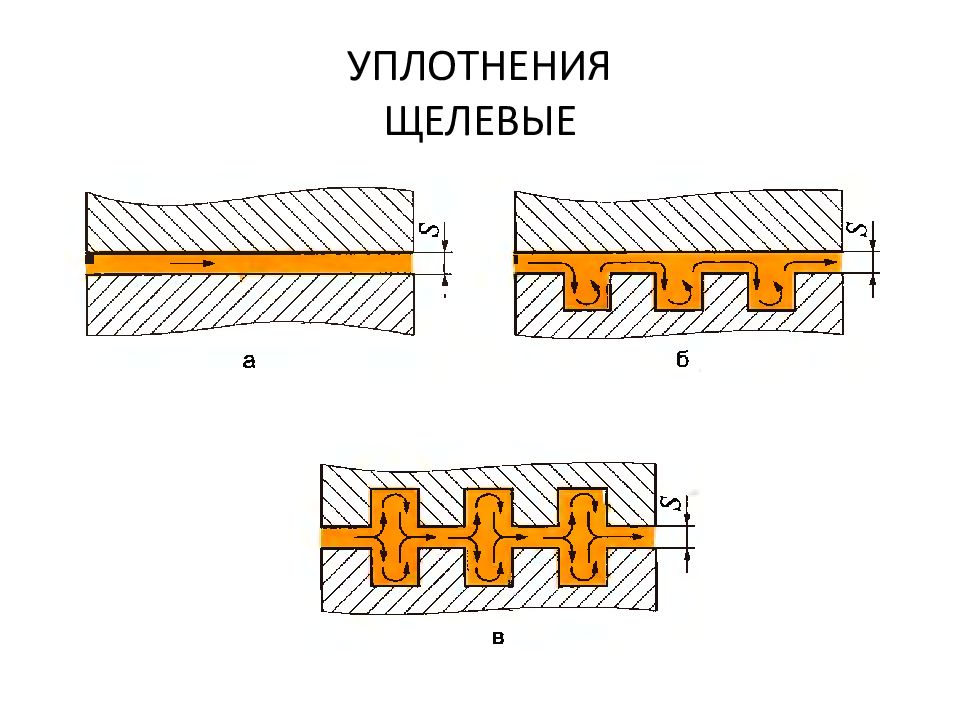 ОСНОВЫ И ЭЛЕМЕНТЫ ГИДРАВЛИЧЕСКОГО ПРИВОДА УПЛОТНЕНИЯ ЩЕЛЕВЫЕ