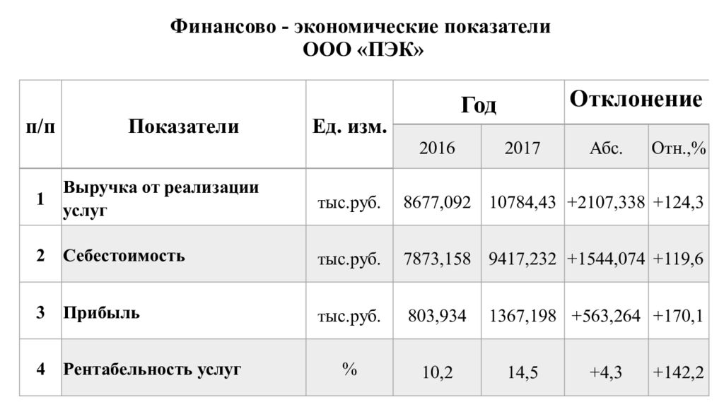 Финансово экономические показатели. Финансово экономические показатели ПЭК. Финансово-экономические показатели деятельности предприятия. Технико экономические показатели компании ПЭК. Таблица финансово экономических показателей.