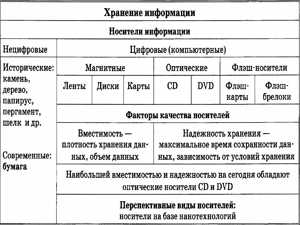 Формы хранения данных. Система основных понятий хранение информации. Система основных понятий хранение информации таблица. Хранение информации таблица по информатике. Таблица хранение информации 10 класс.