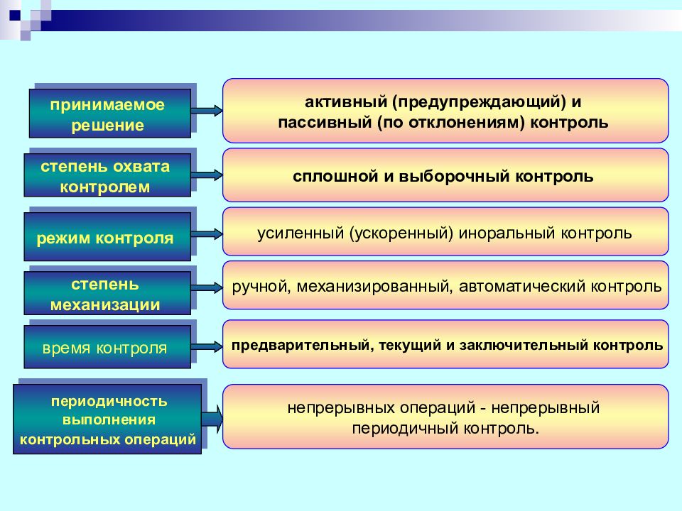 Среднесрочное и оперативное планирование производства смр презентация