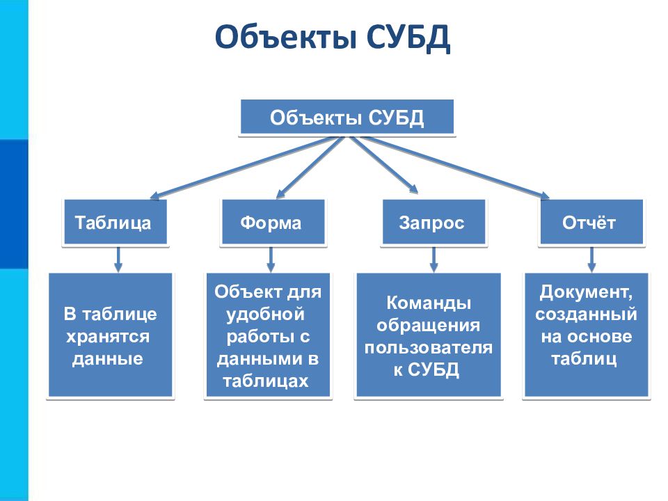 Системы управления базами данных access презентация