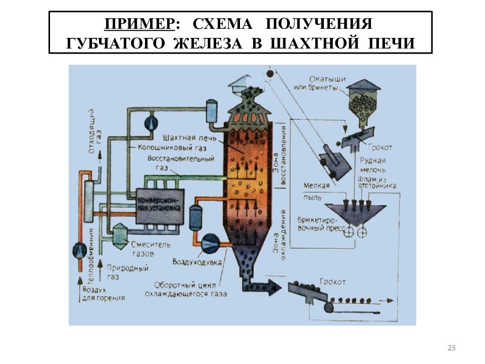 Процесс получения. Производство губчатого железа схема. Технологическая схема Мидрекс. Шахтная печь для производства ГБЖ. Шахтная печь технологическая схема.