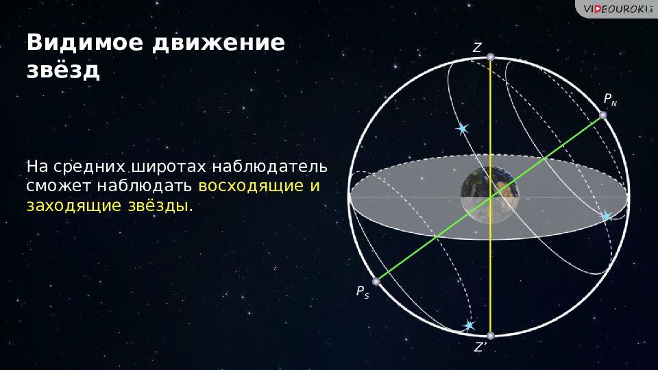 Видимые движения. Движение звезд на средних широтах. Движкние звёзд на средних широтах. Наблюдение суточного движения звёзд в средних широтах. Видимое движение звезд.