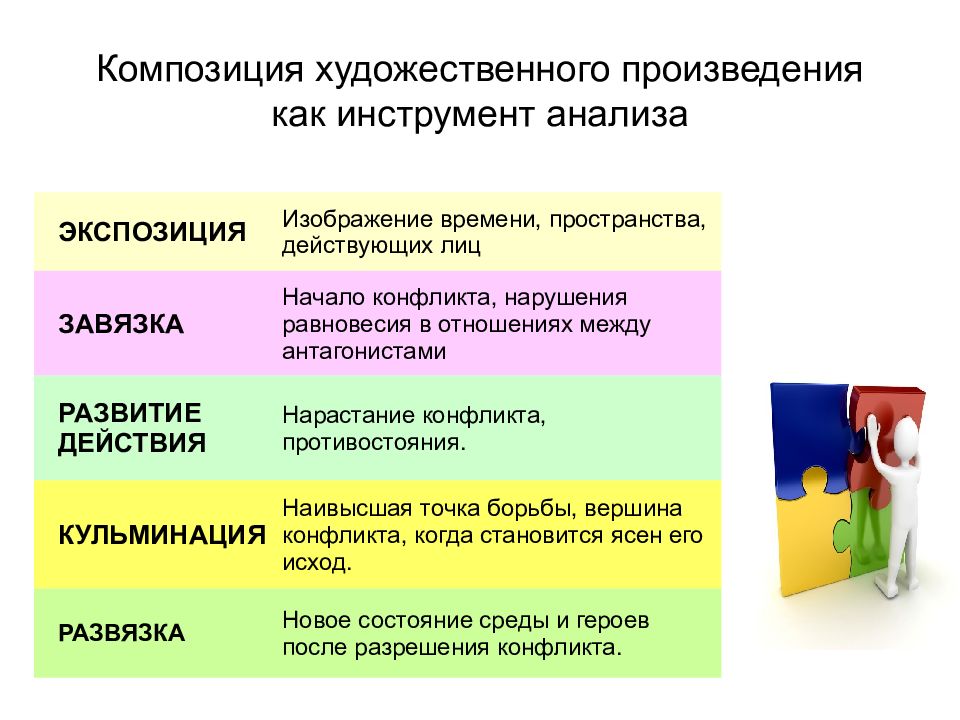 Взаимосвязь восприятия и анализа художественных произведений на уроках литературы презентация