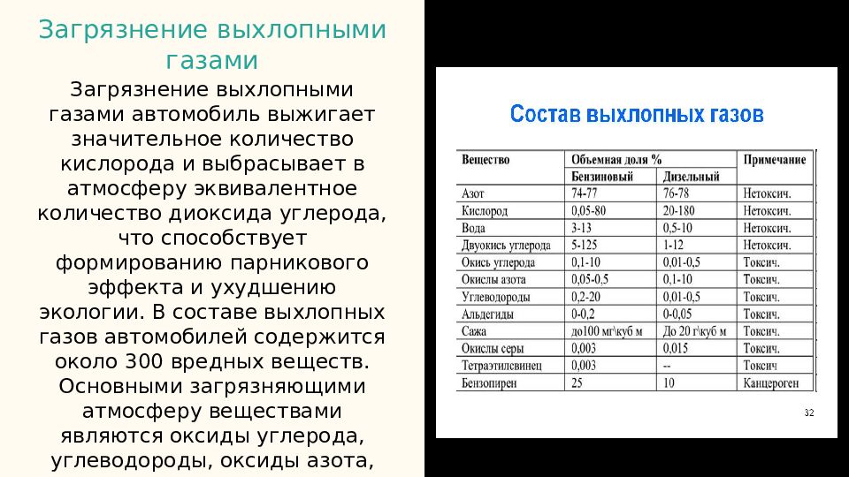 Какие продукты могут превращаться загрязнители выхлопных газов