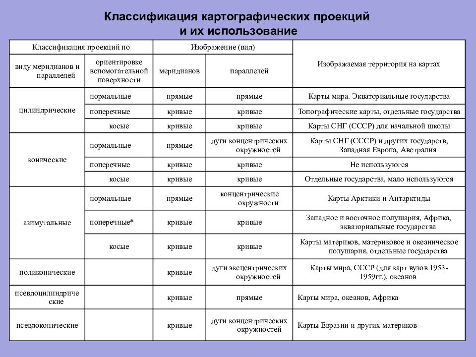 2 понятие о карте плане классификация их по масштабам и предназначению