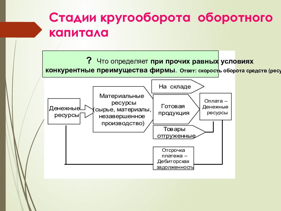 Какая из представленных ниже схем отражает сбытовую стадию кругооборота оборотных средств