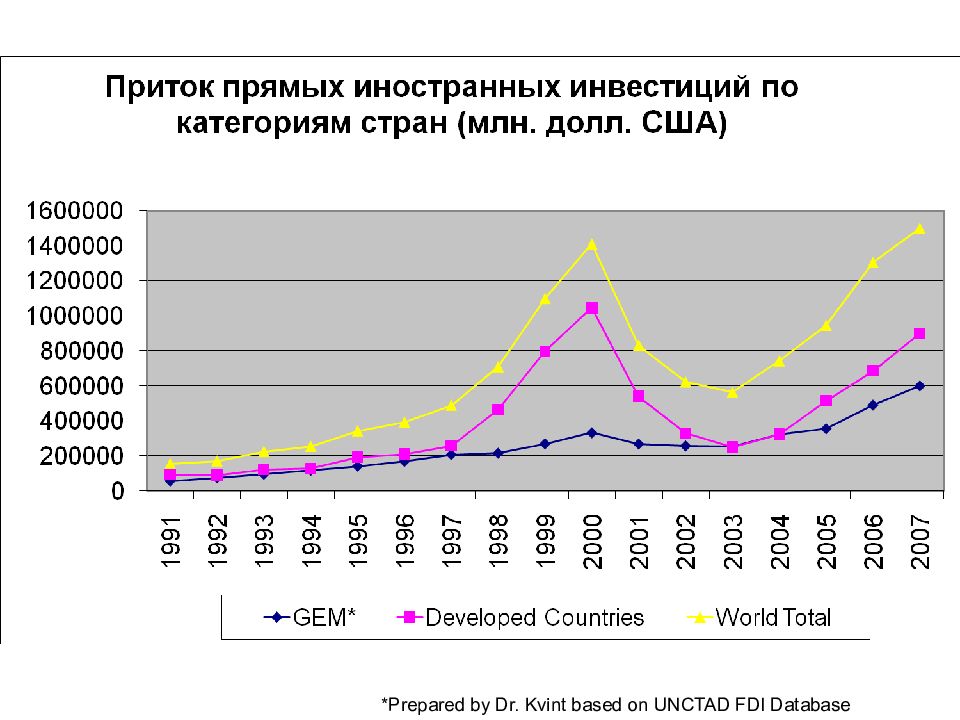 иностранные инвестиции в россию. приток прямых иностранных инвестиций. динамика инвестиций сша. прямые иностранные инвестиции в россию. приток прямых иностранных инвестиций.