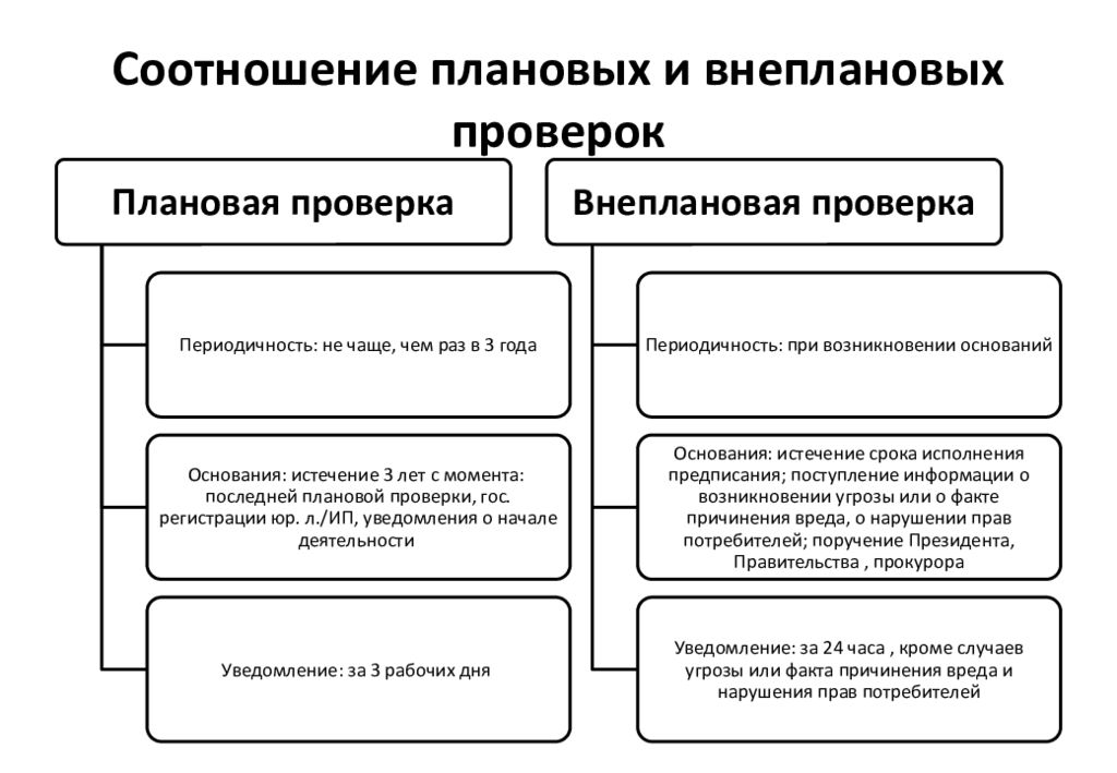 Правовое обеспечение соотношение. Плановые и внеплановые проверки. Организация и проведение плановой и внеплановой проверки. Плановые и внеплановые ревизии. Схемы проведения плановой и внеплановой проверки.