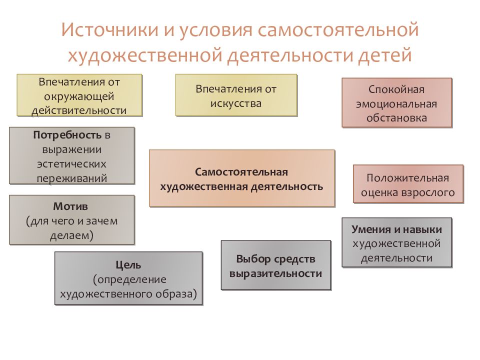 Методика художественной. Источники самостоятельной деятельности детей. Самостоятельная художественная деятельность цель. Структура самостоятельной художественной деятельности. Формы самостоятельной художественной деятельности.