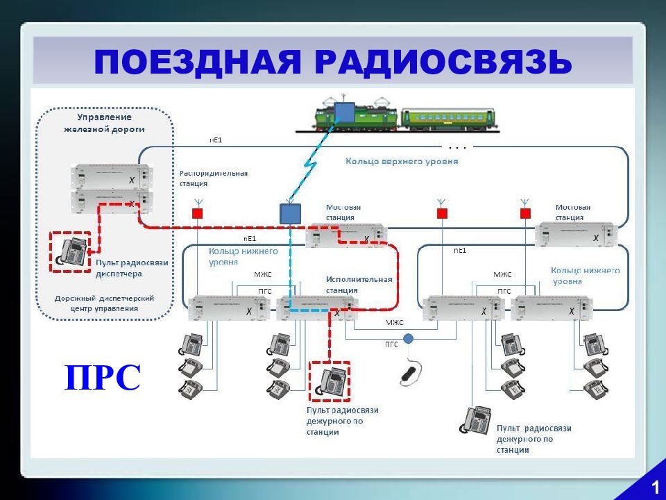 Схема организации поездной радиосвязи