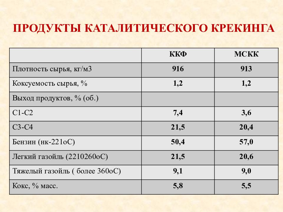 Презентация на тему каталитический крекинг