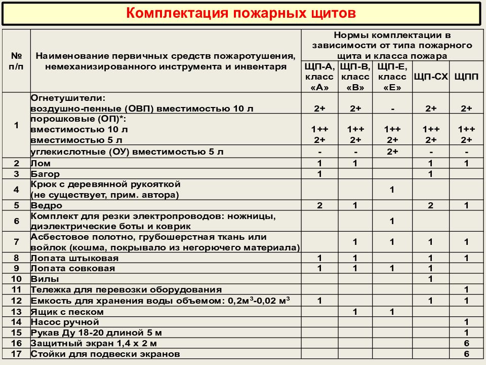 Пожарные нормативы. Опись инвентаря пожарного щита. Нормы комплектации пожарных щитов. Расчет количества первичных средств пожаротушения. Перечень первичных средств пожаротушения в пожарный щит.