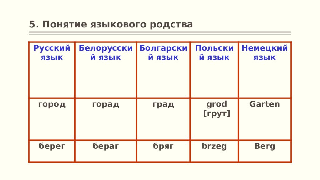 5 терминов. Языковое родство. Формы объединения родственных языков. Члены предложения Введение в Языкознание. Языковое родство болгарского русского польского.