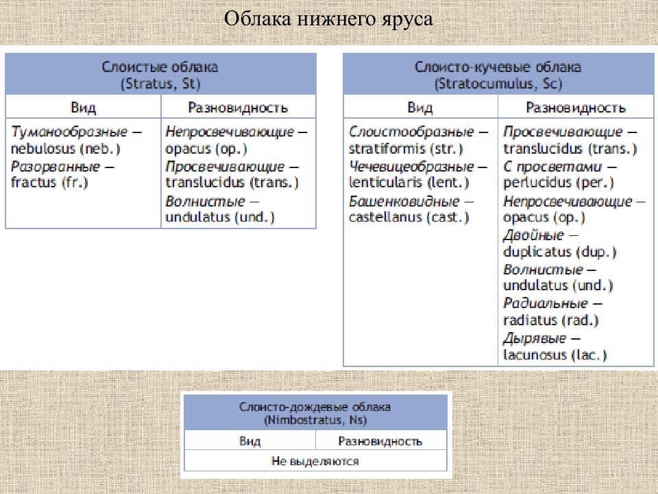 Презентация авиационная метеорология